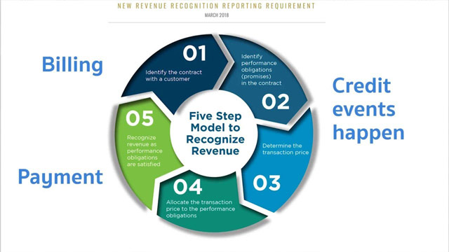 Managing Revenue Recognition