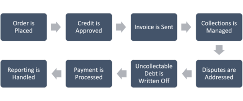 accounts receivable process steps