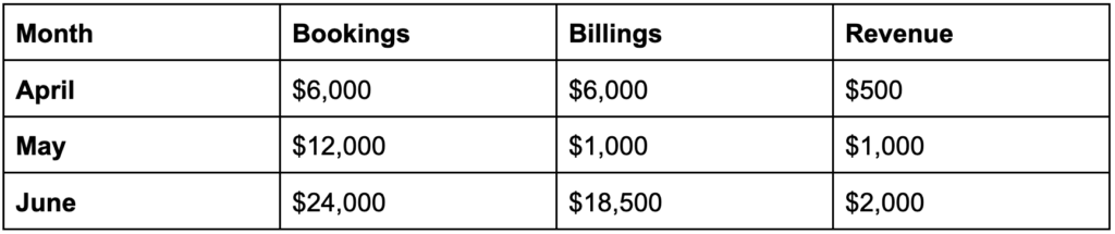 Bookings vs Billings in B2B SaaS | BillingPlatform Blog