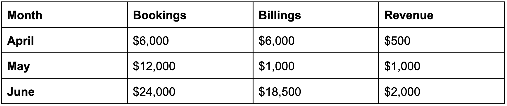 Bookings Vs Billings In B2B SaaS | BillingPlatform Blog