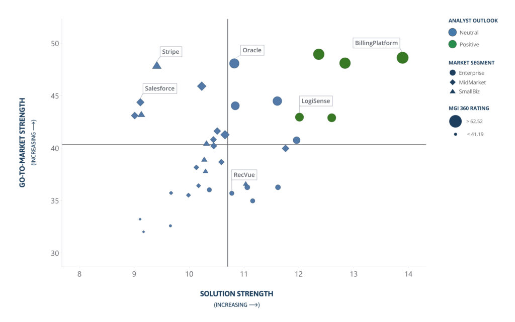 MGI agile billing vendors quadrant 2025